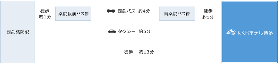 西鉄薬院駅からお越しの方.png